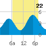 Sunset Beach Seashore tide chart for Monday, August 22, 2022