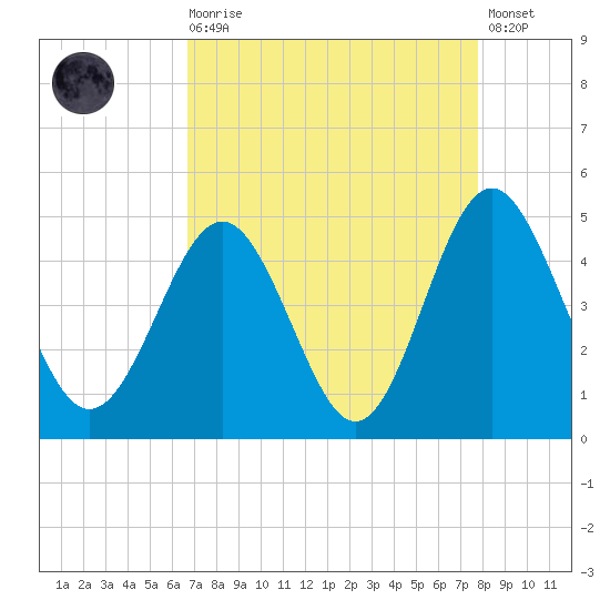 Sunset Beach Seashore tide chart for Saturday, August 27, 2022