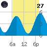 Sunset Beach Seashore tide chart for Saturday, August 27, 2022