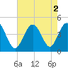 Sunset Beach Seashore tide chart for Tuesday, August 2, 2022