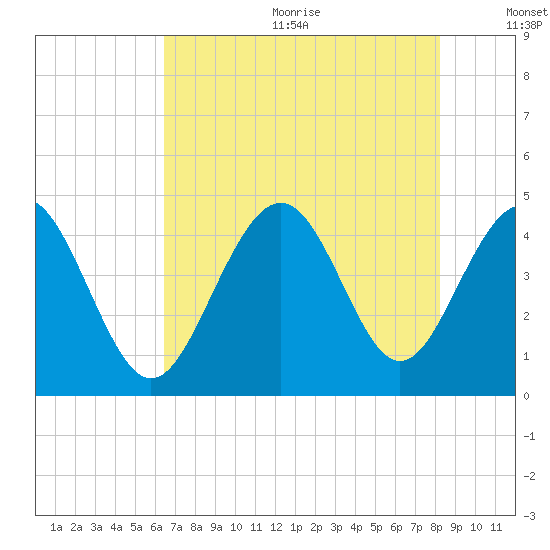 Sunset Beach Seashore tide chart for Wednesday, August 3, 2022