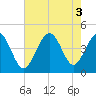 Sunset Beach Seashore tide chart for Wednesday, August 3, 2022
