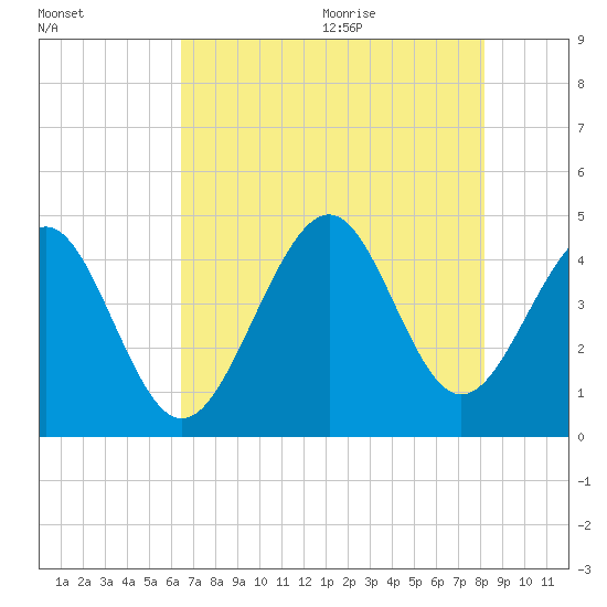 Sunset Beach Seashore tide chart for Thursday, August 4, 2022