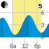 Sunset Beach Seashore tide chart for Friday, August 5, 2022