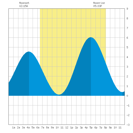 Sunset Beach Seashore tide chart for Monday, August 8, 2022