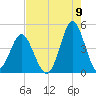 Sunset Beach Seashore tide chart for Tuesday, August 9, 2022