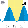 Sunset Beach Seashore tide chart for Saturday, September 10, 2022