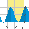 Sunset Beach Seashore tide chart for Sunday, September 11, 2022