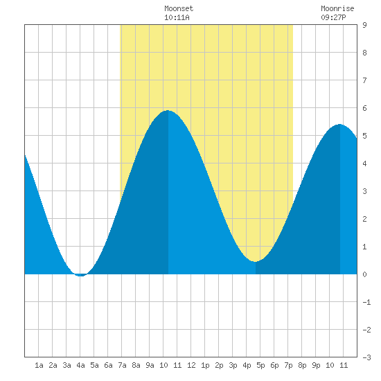 Sunset Beach Seashore tide chart for Tuesday, September 13, 2022