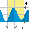 Sunset Beach Seashore tide chart for Wednesday, September 14, 2022