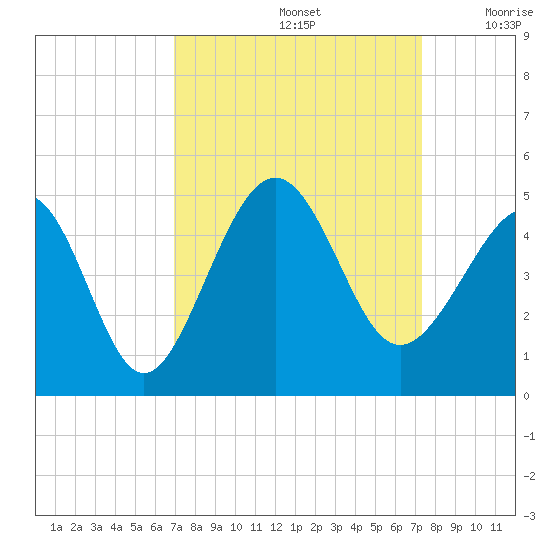 Sunset Beach Seashore tide chart for Thursday, September 15, 2022