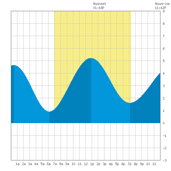 Sunset Beach Seashore tide chart for Friday, September 16, 2022