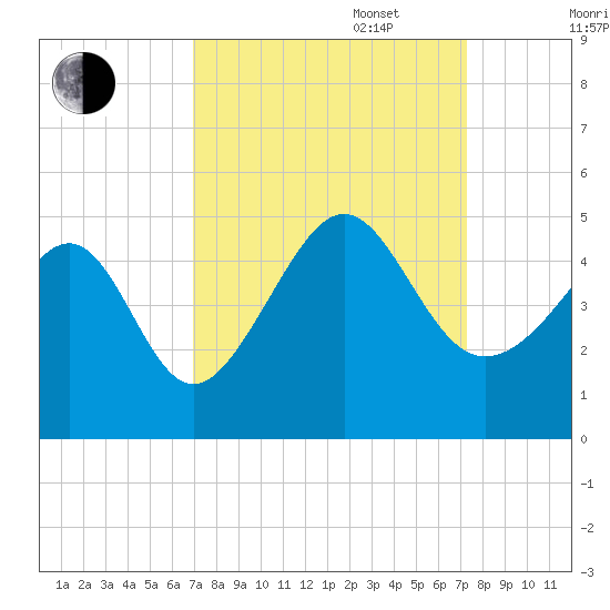 Sunset Beach Seashore tide chart for Saturday, September 17, 2022