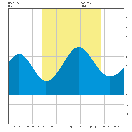 Sunset Beach Seashore tide chart for Sunday, September 18, 2022