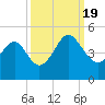 Sunset Beach Seashore tide chart for Monday, September 19, 2022