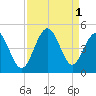 Sunset Beach Seashore tide chart for Thursday, September 1, 2022