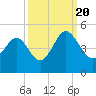 Sunset Beach Seashore tide chart for Tuesday, September 20, 2022
