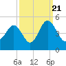 Sunset Beach Seashore tide chart for Wednesday, September 21, 2022
