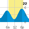 Sunset Beach Seashore tide chart for Thursday, September 22, 2022