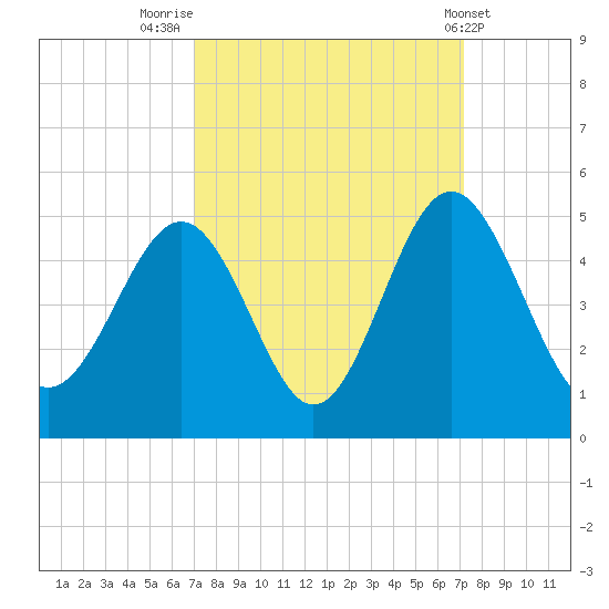 Sunset Beach Seashore tide chart for Friday, September 23, 2022