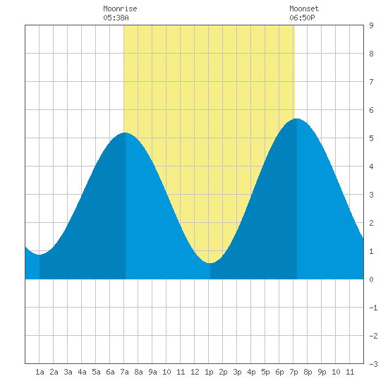 Sunset Beach Seashore tide chart for Saturday, September 24, 2022