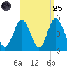 Sunset Beach Seashore tide chart for Sunday, September 25, 2022