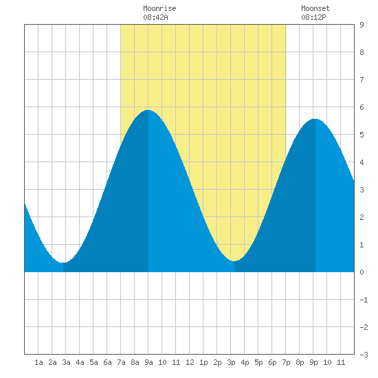 Sunset Beach Seashore tide chart for Tuesday, September 27, 2022