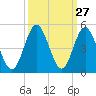 Sunset Beach Seashore tide chart for Tuesday, September 27, 2022