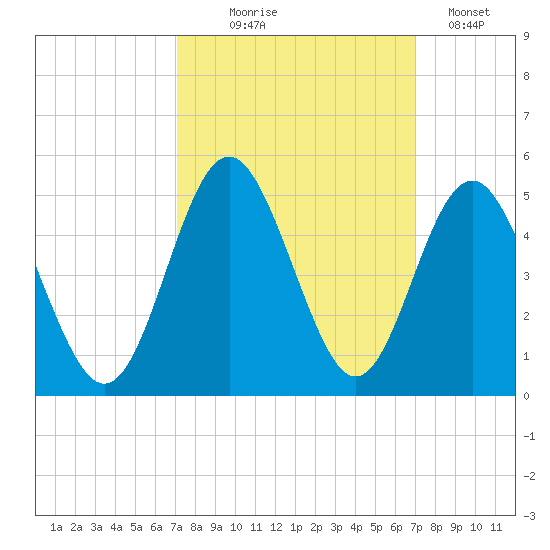 Sunset Beach Seashore tide chart for Wednesday, September 28, 2022
