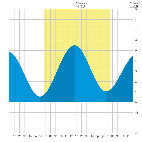 Sunset Beach Seashore tide chart for Friday, September 2, 2022