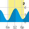 Sunset Beach Seashore tide chart for Friday, September 2, 2022