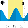 Sunset Beach Seashore tide chart for Saturday, September 3, 2022