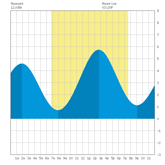 Sunset Beach Seashore tide chart for Sunday, September 4, 2022
