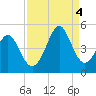 Sunset Beach Seashore tide chart for Sunday, September 4, 2022