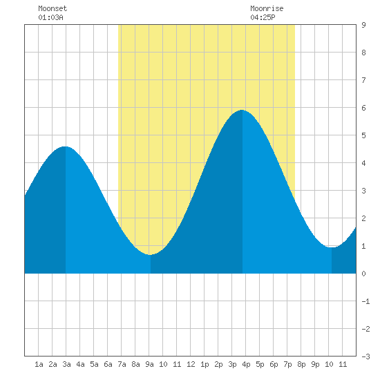Sunset Beach Seashore tide chart for Monday, September 5, 2022