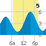 Sunset Beach Seashore tide chart for Monday, September 5, 2022