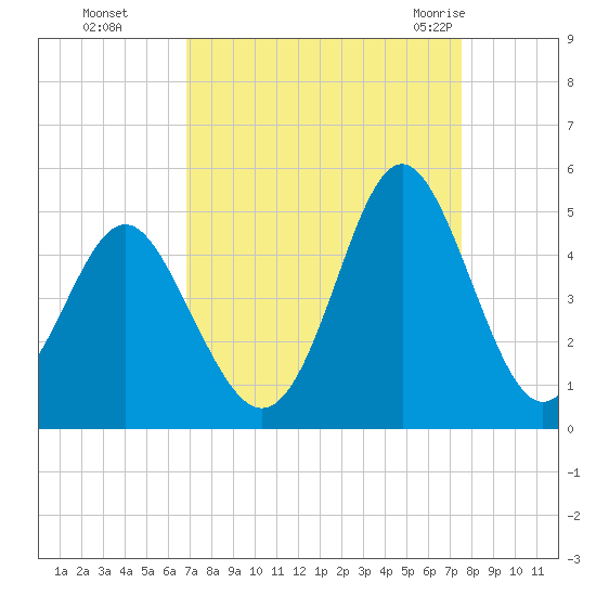 Sunset Beach Seashore tide chart for Tuesday, September 6, 2022