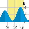 Sunset Beach Seashore tide chart for Tuesday, September 6, 2022