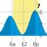 Sunset Beach Seashore tide chart for Wednesday, September 7, 2022