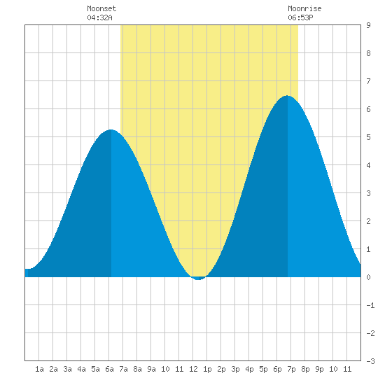 Sunset Beach Seashore tide chart for Thursday, September 8, 2022