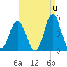 Sunset Beach Seashore tide chart for Thursday, September 8, 2022