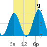 Sunset Beach Seashore tide chart for Friday, September 9, 2022