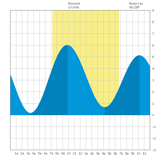 Sunset Beach Seashore tide chart for Wednesday, October 12, 2022