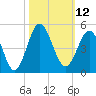 Sunset Beach Seashore tide chart for Wednesday, October 12, 2022