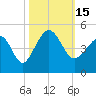 Sunset Beach Seashore tide chart for Saturday, October 15, 2022