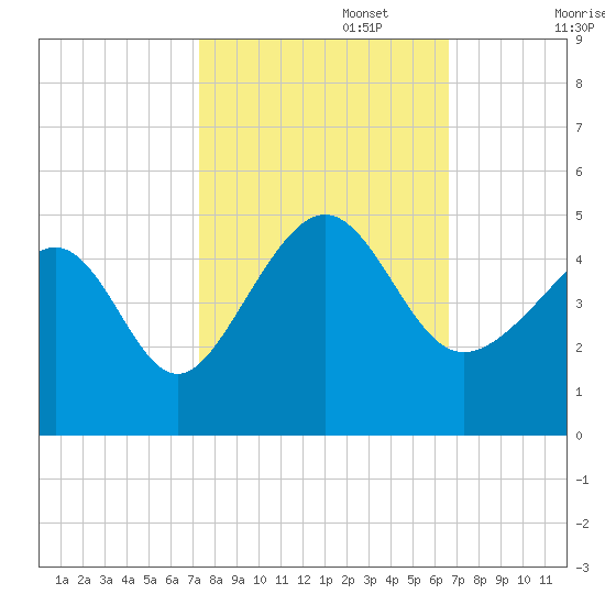 Sunset Beach Seashore tide chart for Sunday, October 16, 2022