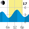 Sunset Beach Seashore tide chart for Monday, October 17, 2022