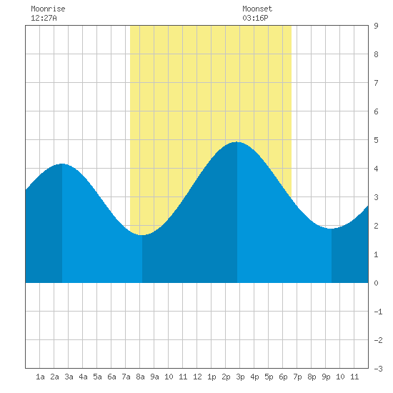 Sunset Beach Seashore tide chart for Tuesday, October 18, 2022