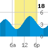 Sunset Beach Seashore tide chart for Tuesday, October 18, 2022