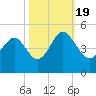Sunset Beach Seashore tide chart for Wednesday, October 19, 2022